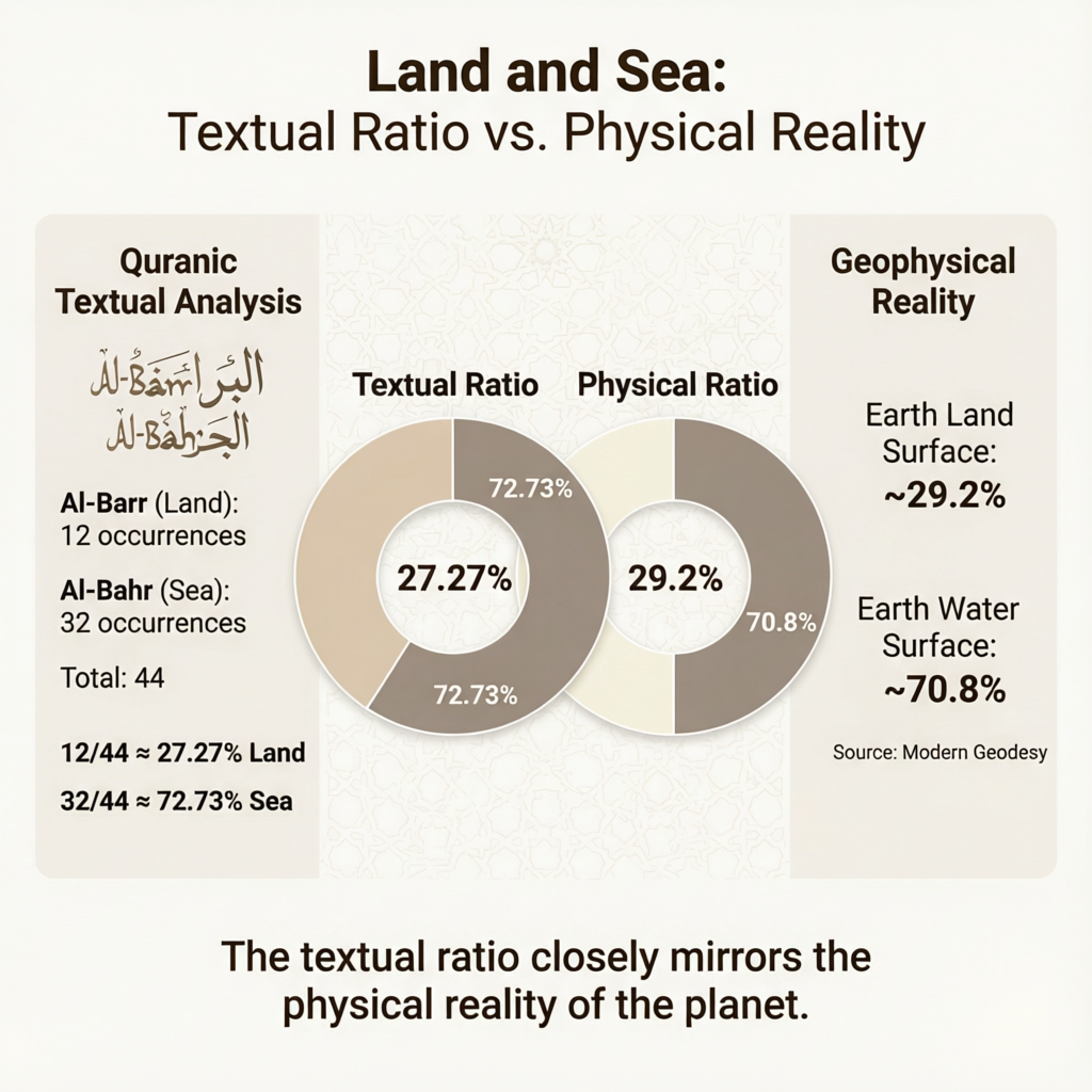 وبالتالي، فإن نسبة البر إلى المجموع الكلي (12 + 32 = 44) هي 12/44 ≈ 27.27%. نسبة البحر هي 32